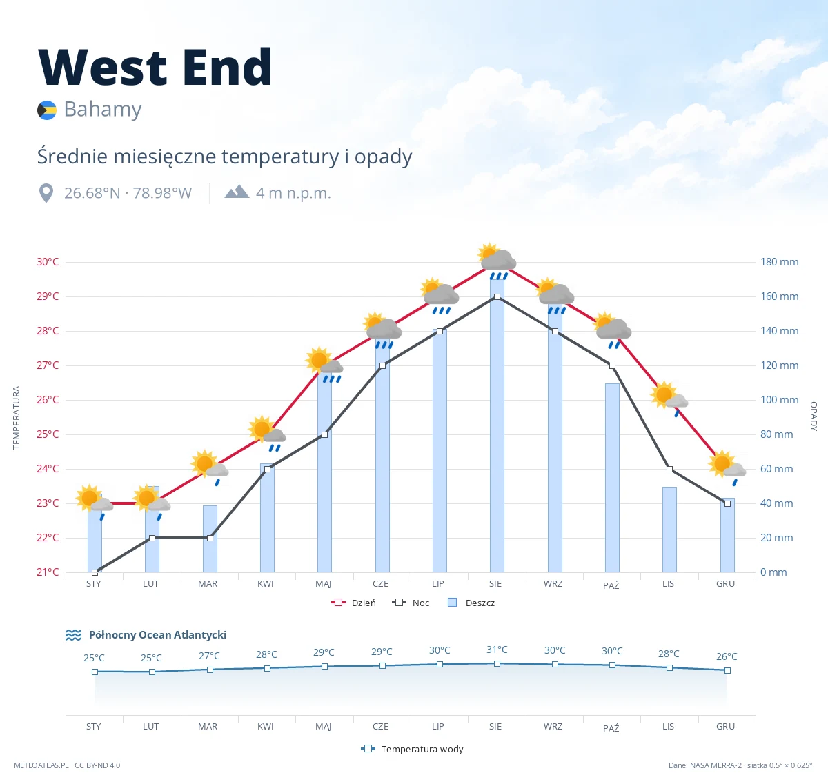 West End - średnie miesięczne temperatury i opady