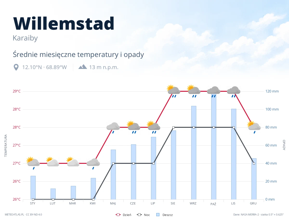 Willemstad - średnie miesięczne temperatury i opady