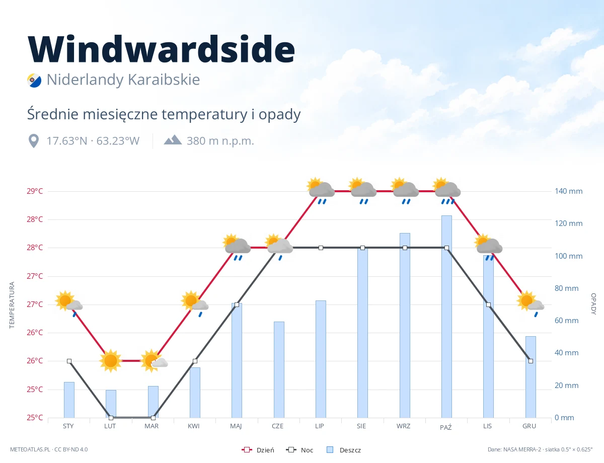 Windwardside - średnie miesięczne temperatury i opady