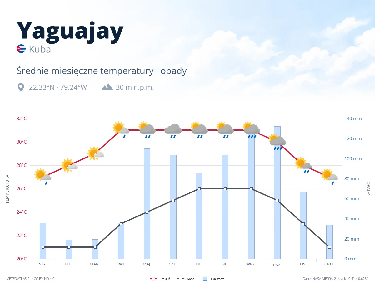 Yaguajay - średnie miesięczne temperatury i opady