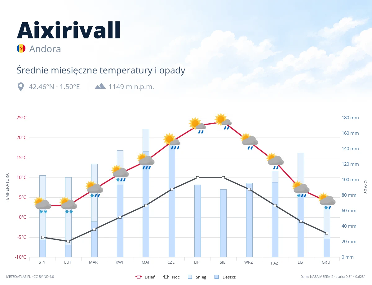 Aixirivall - średnie miesięczne temperatury i opady