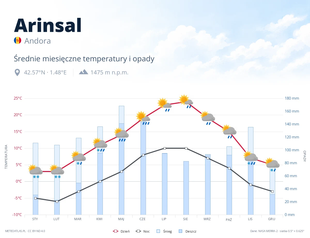 Arinsal - średnie miesięczne temperatury i opady