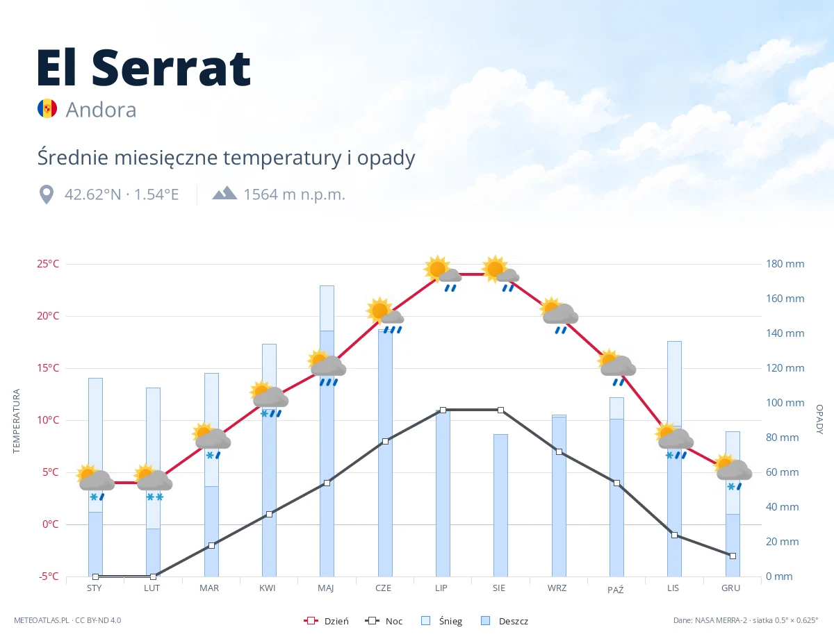 El Serrat - średnie miesięczne temperatury i opady