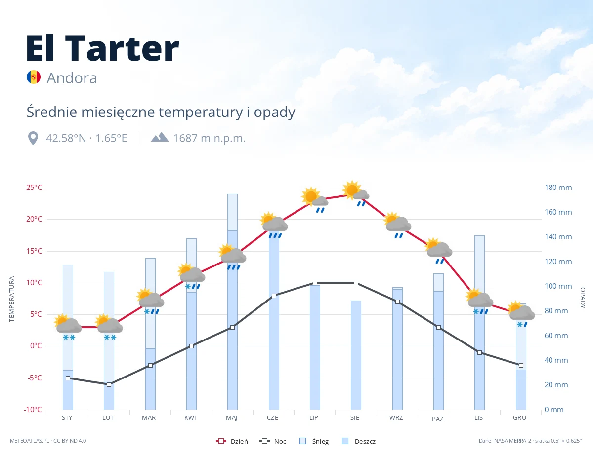 El Tarter - średnie miesięczne temperatury i opady