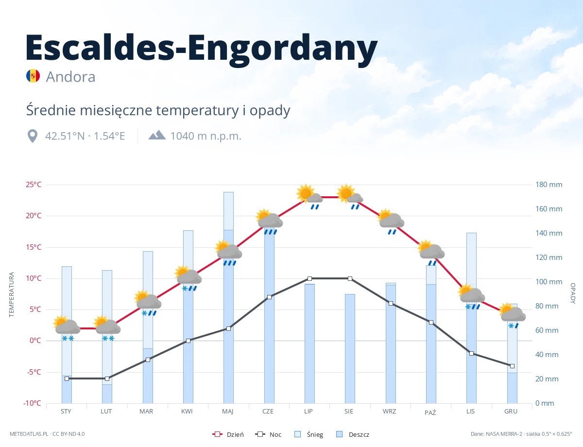 Escaldes-Engordany - średnie miesięczne temperatury i opady
