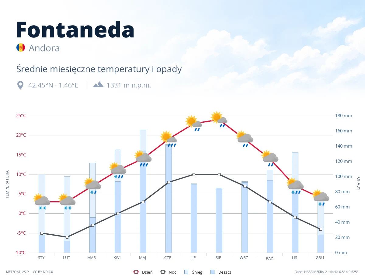 Fontaneda - średnie miesięczne temperatury i opady
