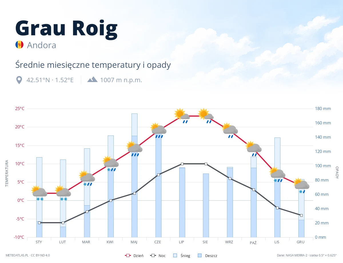Grau Roig - średnie miesięczne temperatury i opady