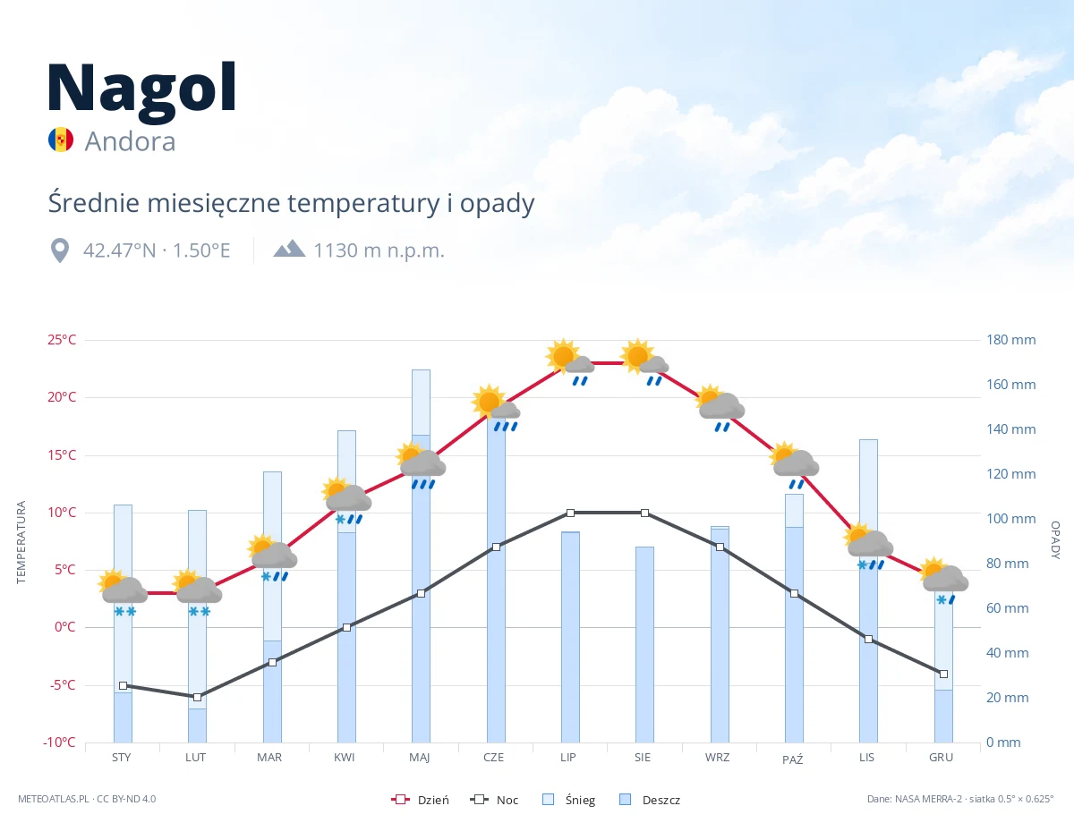 Nagol - średnie miesięczne temperatury i opady