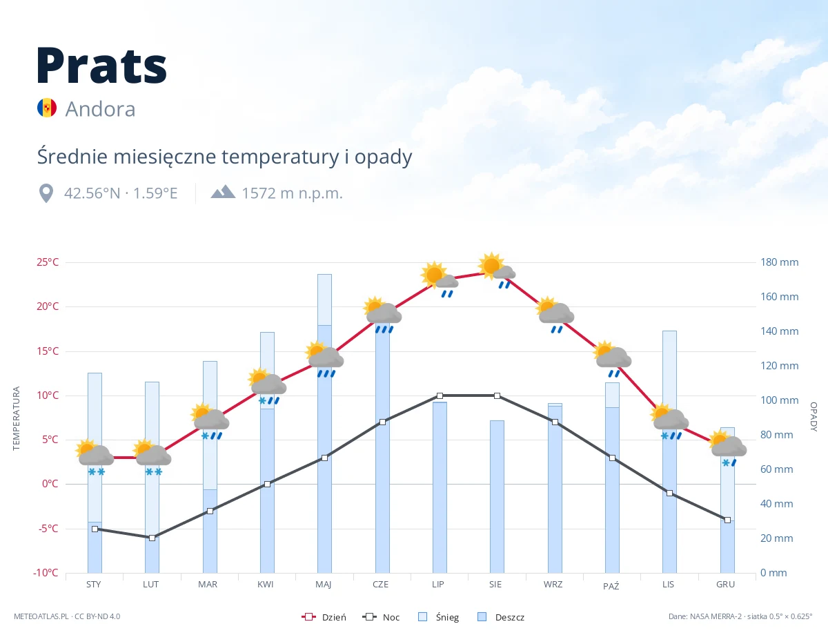 Prats - średnie miesięczne temperatury i opady