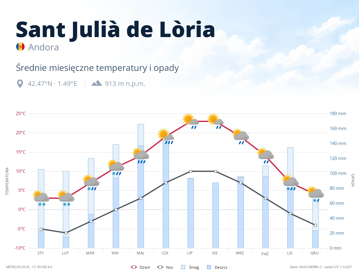 Sant Julià de Lòria - średnie miesięczne temperatury i opady