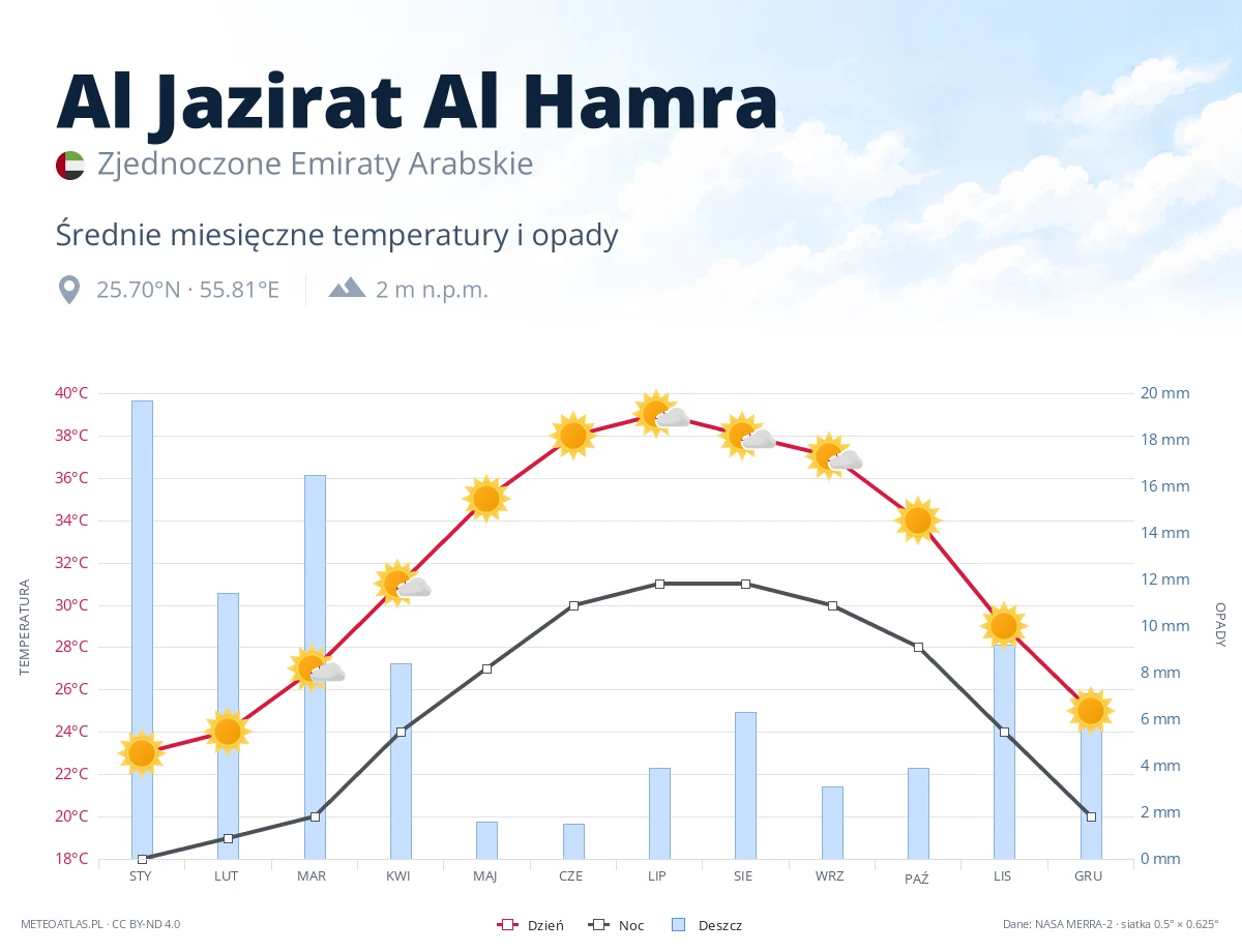 Al Jazirat Al Hamra - średnie miesięczne temperatury i opady