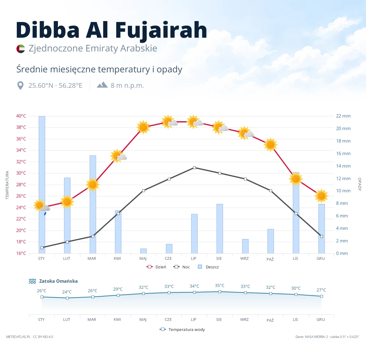 Dibba Al Fujairah - średnie miesięczne temperatury i opady