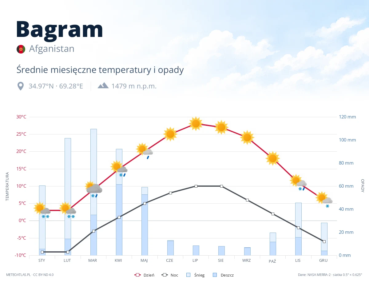 Bagram - średnie miesięczne temperatury i opady