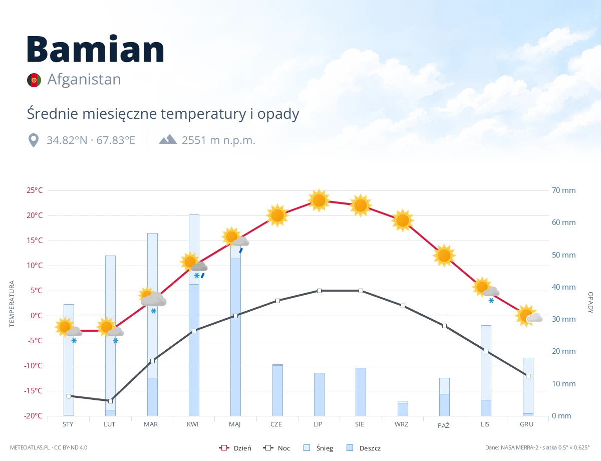 Bamian - średnie miesięczne temperatury i opady