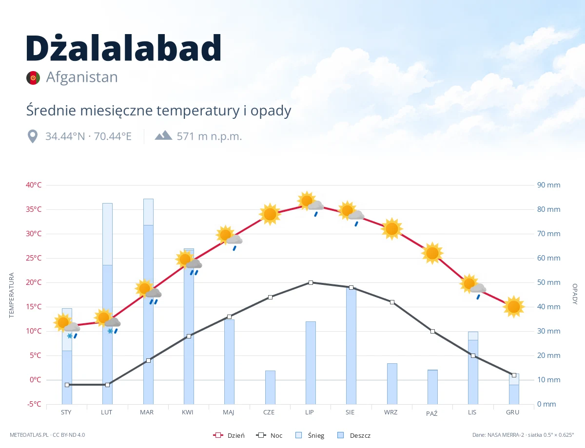 Dżalalabad - średnie miesięczne temperatury i opady