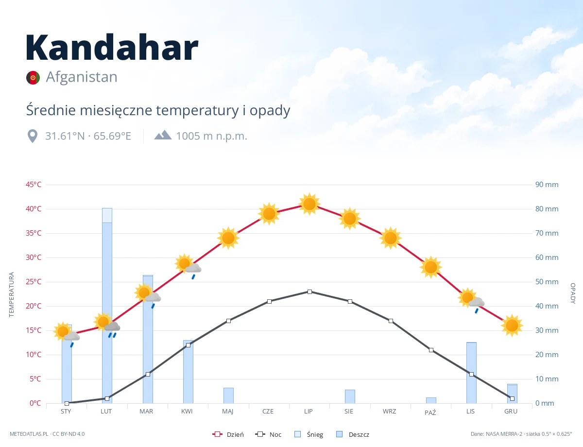 Kandahar - średnie miesięczne temperatury i opady
