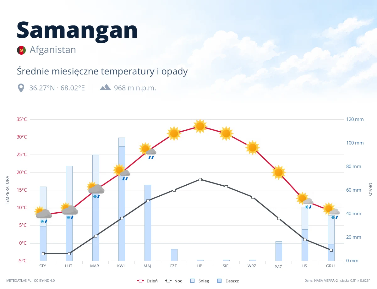 Samangan - średnie miesięczne temperatury i opady