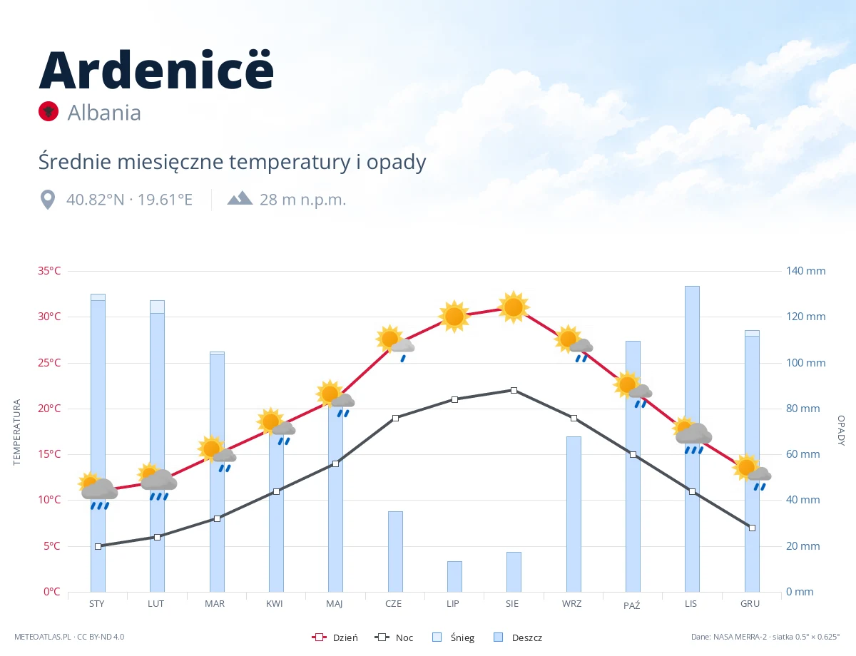 Ardenicë - średnie miesięczne temperatury i opady
