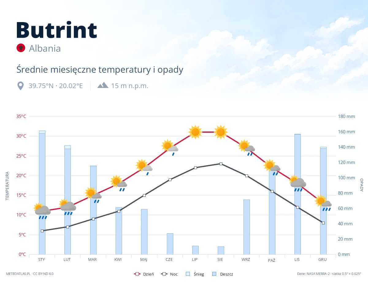 Butrint - średnie miesięczne temperatury i opady