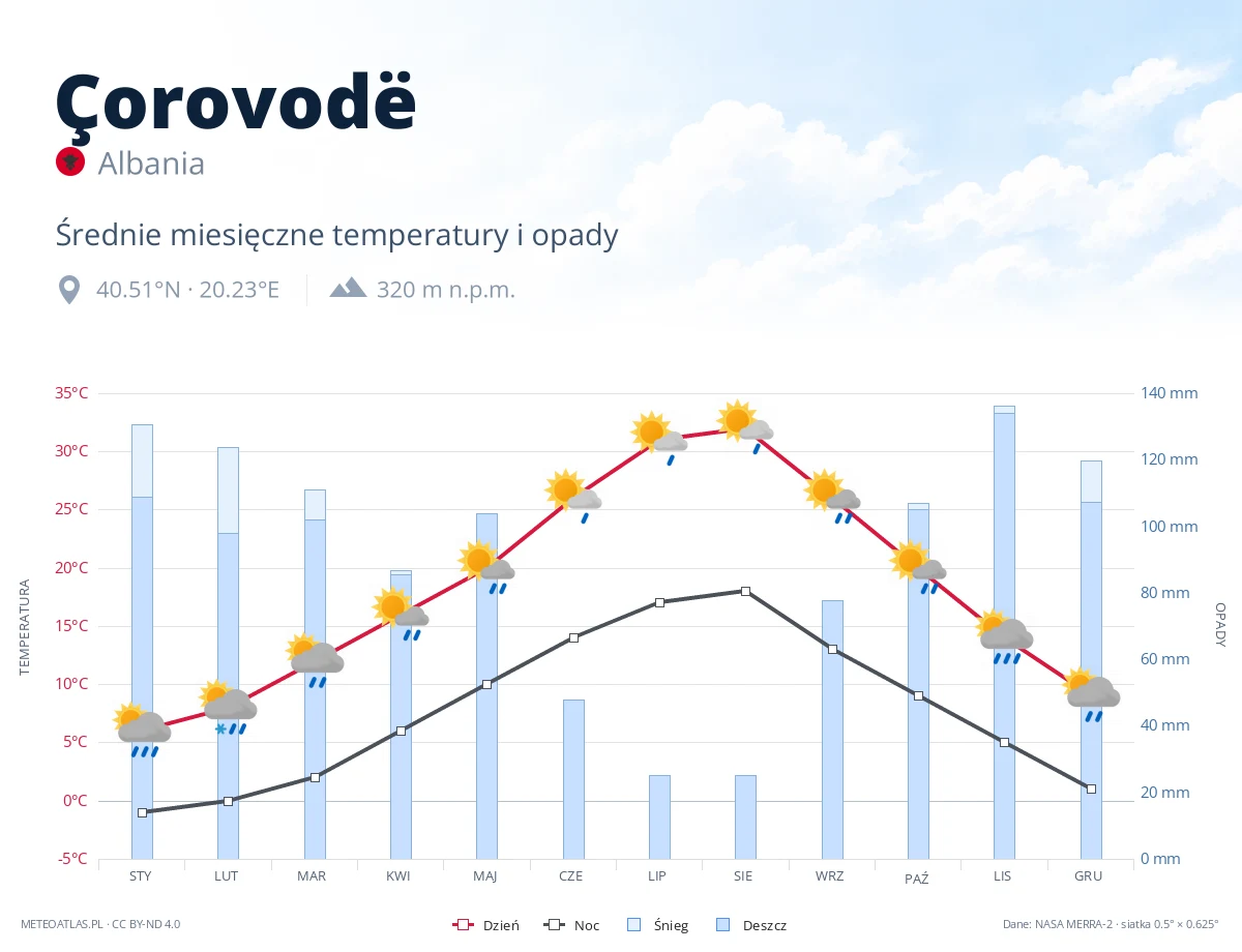 Çorovodë - średnie miesięczne temperatury i opady