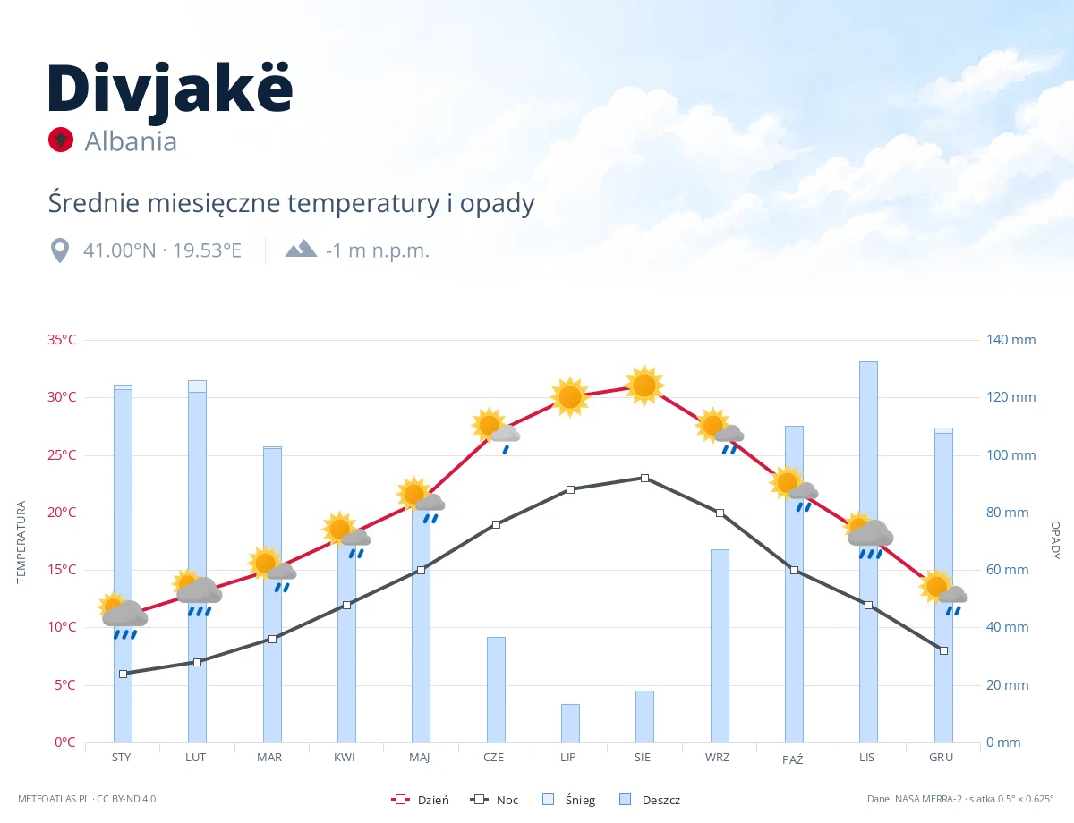 Divjakë - średnie miesięczne temperatury i opady