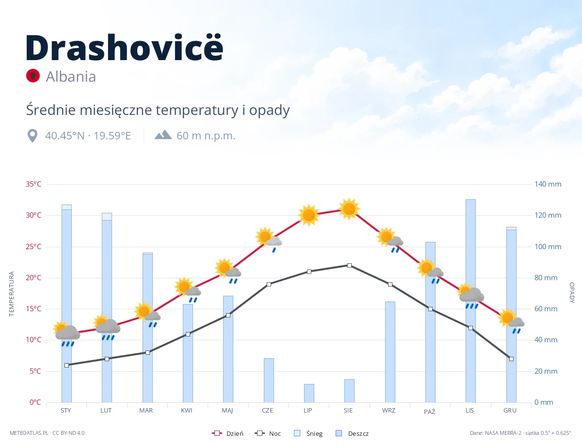 Drashovicë - średnie miesięczne temperatury i opady