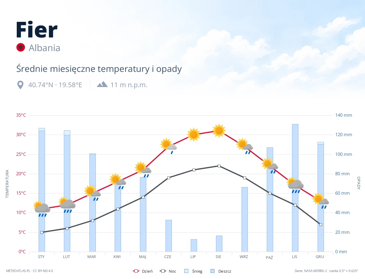 Fier - średnie miesięczne temperatury i opady