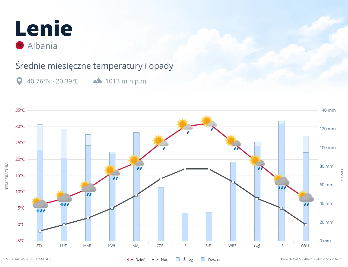 Lenie - średnie miesięczne temperatury i opady