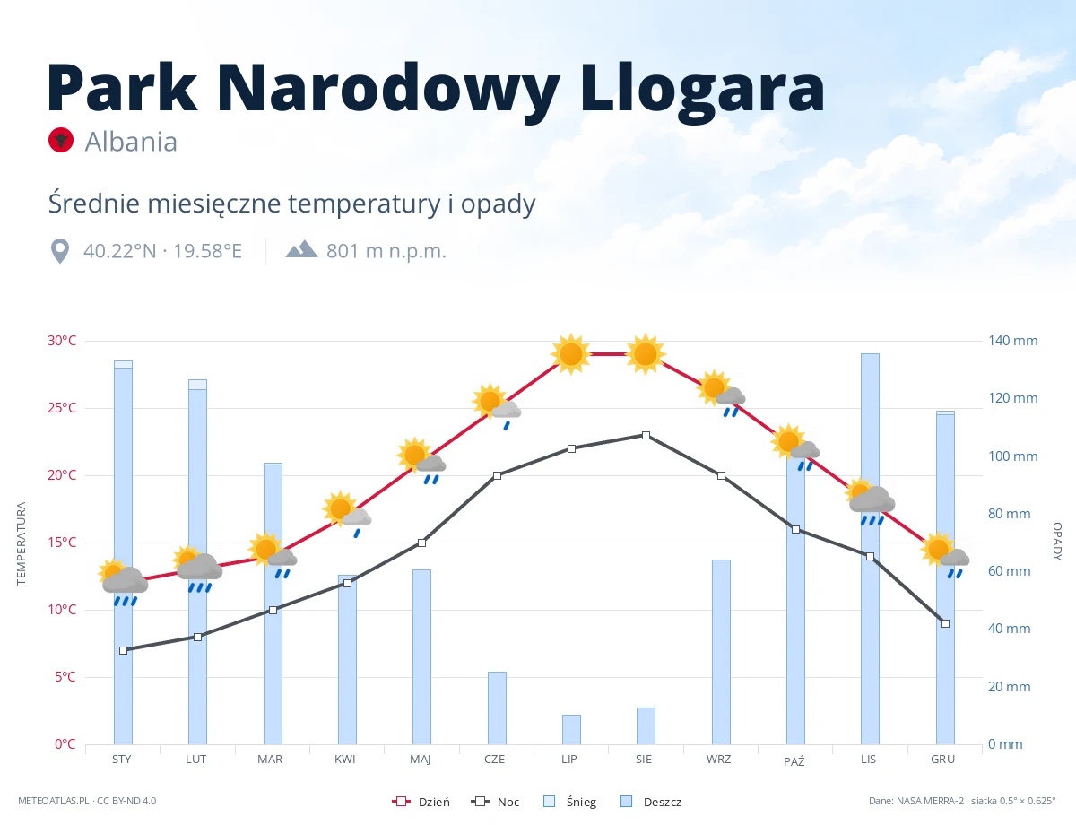 Park Narodowy Llogara - średnie miesięczne temperatury i opady