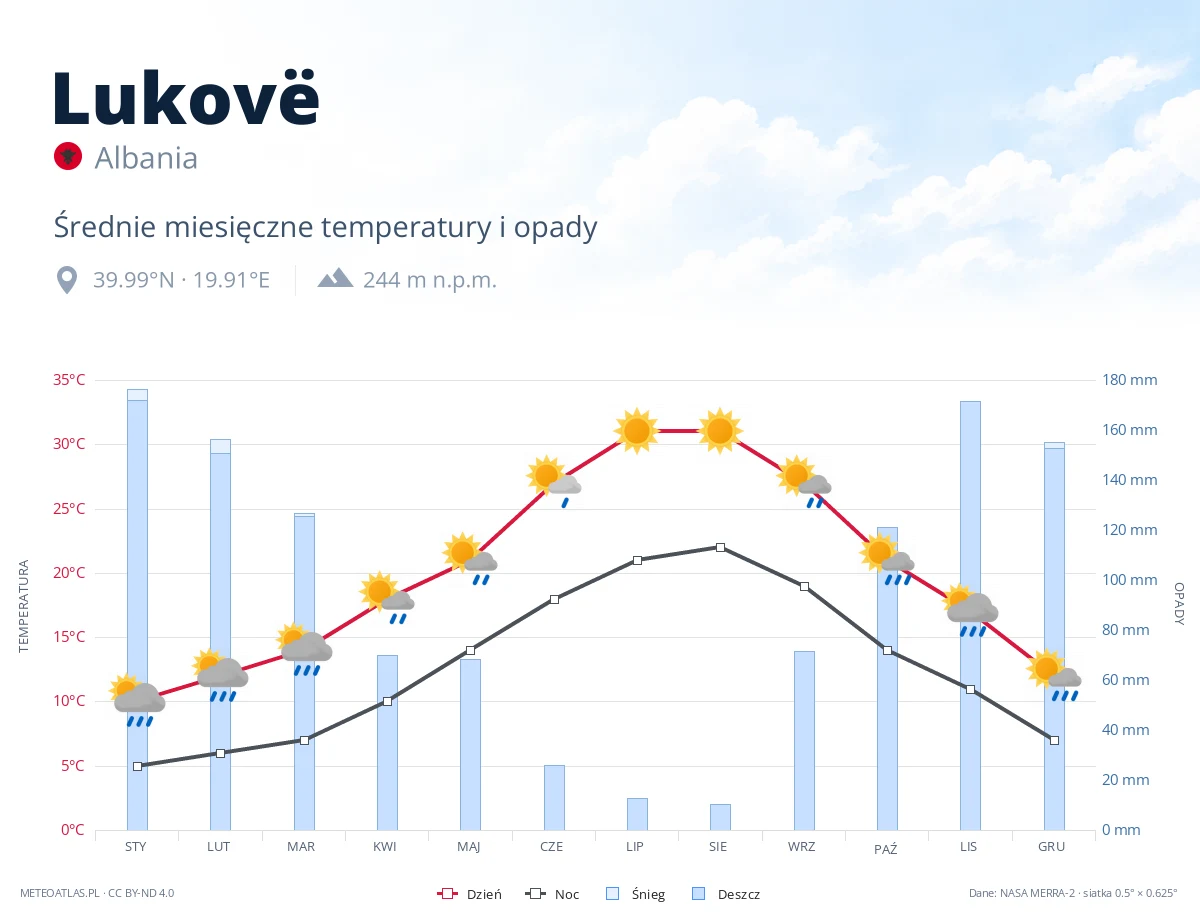 Lukovë - średnie miesięczne temperatury i opady