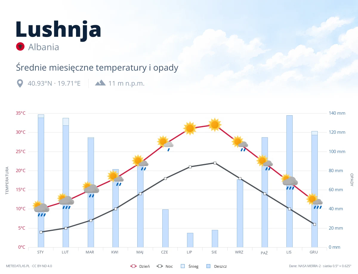 Lushnja - średnie miesięczne temperatury i opady