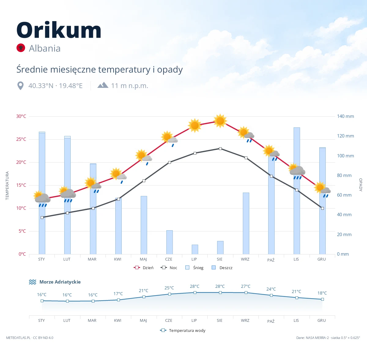 Orikum - średnie miesięczne temperatury i opady
