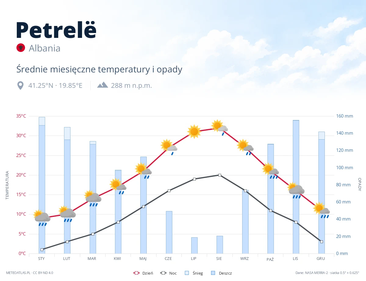 Petrelë - średnie miesięczne temperatury i opady
