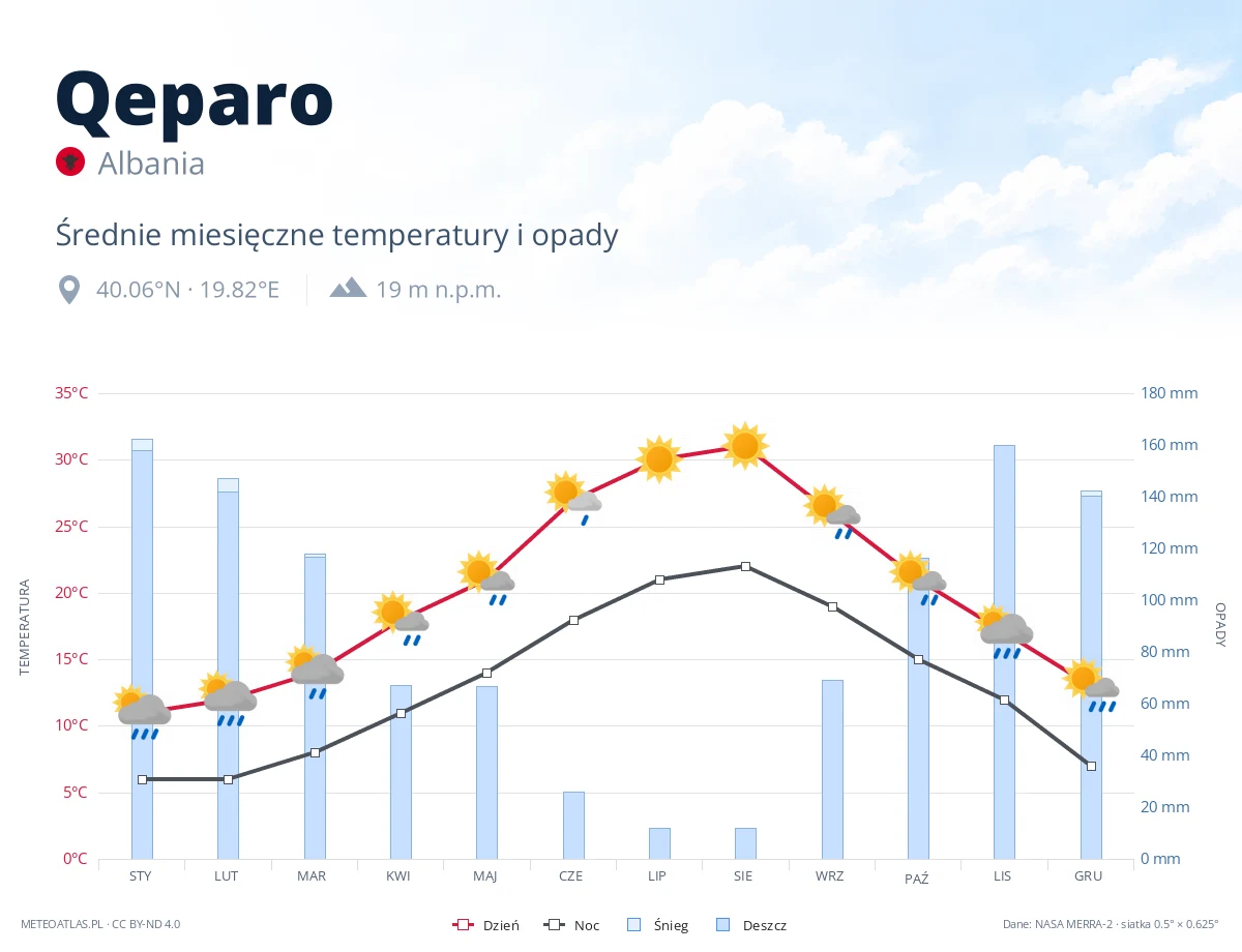 Qeparo - średnie miesięczne temperatury i opady