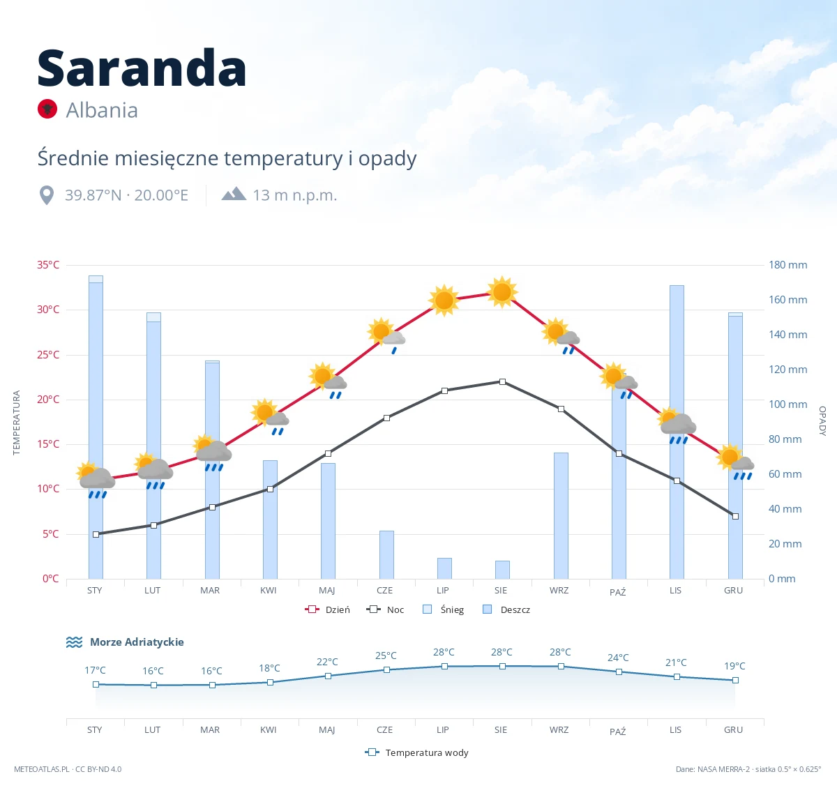 Saranda - średnie miesięczne temperatury i opady