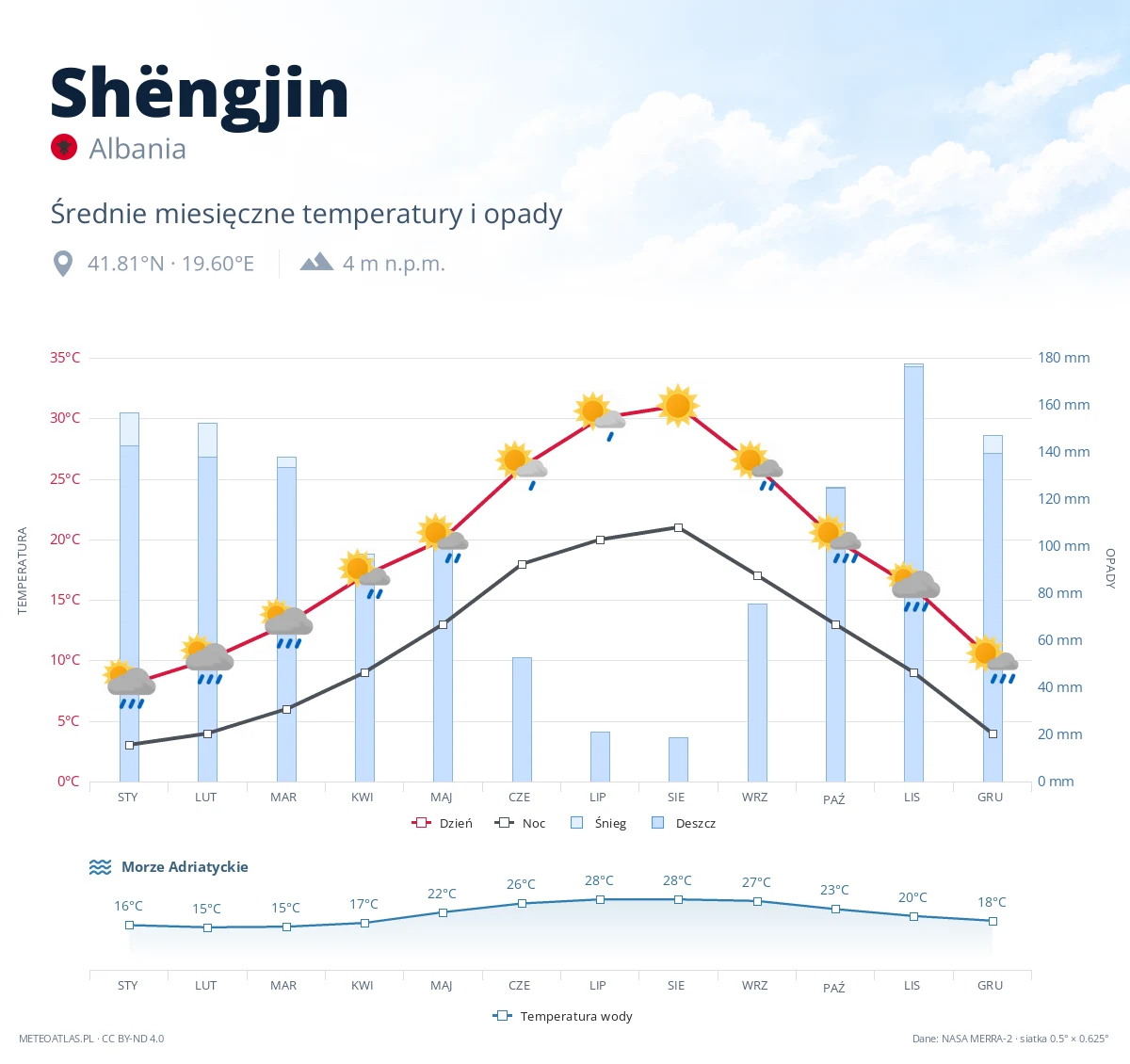 Shëngjin - średnie miesięczne temperatury i opady