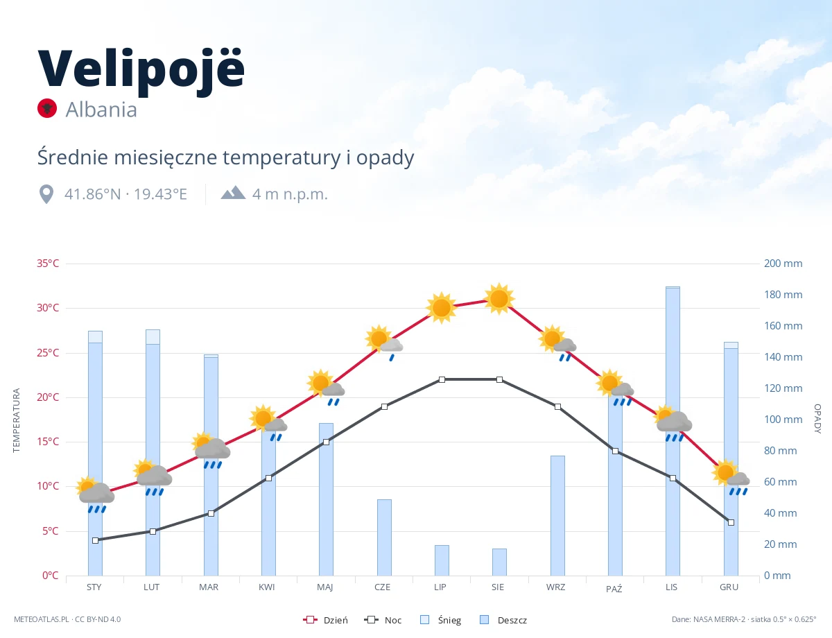 Velipojë - średnie miesięczne temperatury i opady