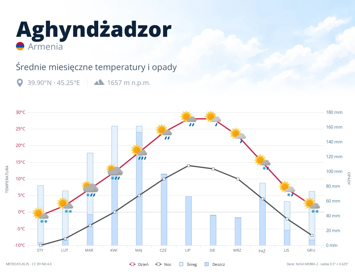 Aghyndżadzor - średnie miesięczne temperatury i opady