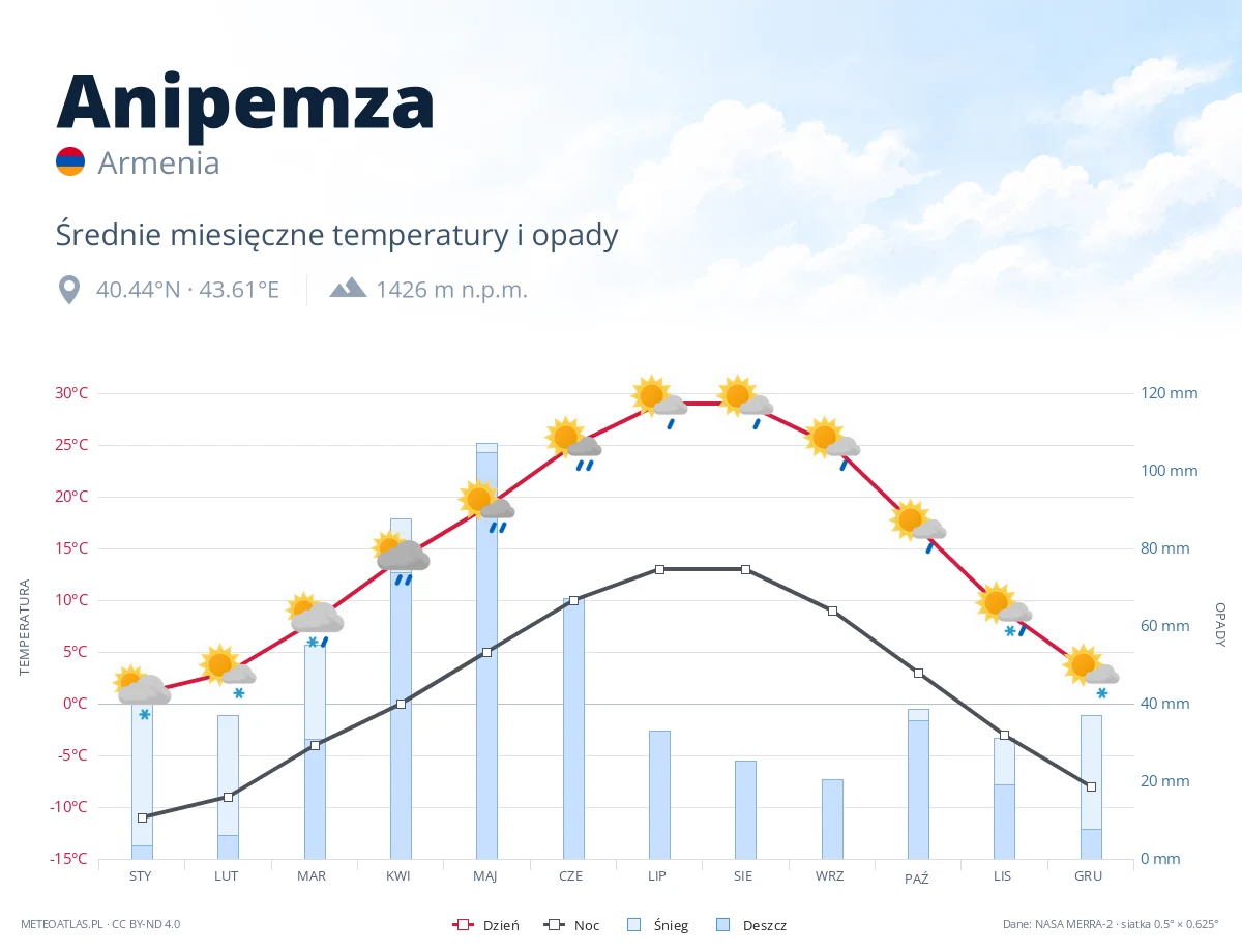 Anipemza - średnie miesięczne temperatury i opady