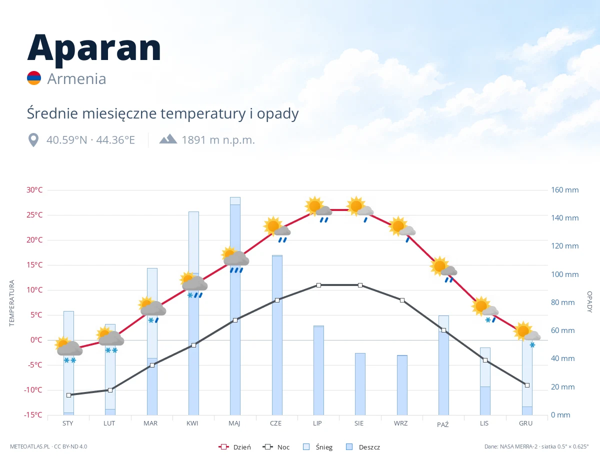 Aparan - średnie miesięczne temperatury i opady