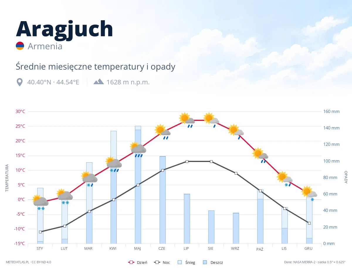 Aragjuch - średnie miesięczne temperatury i opady