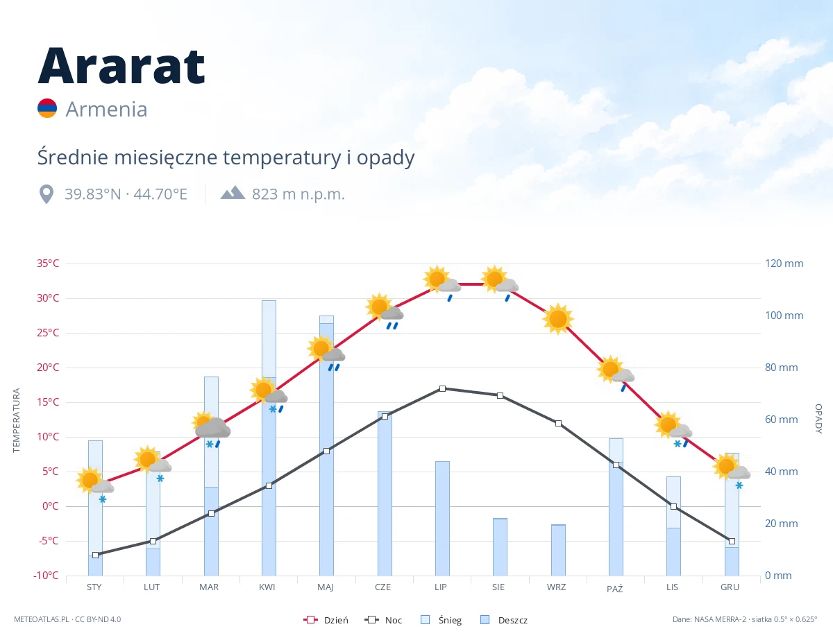 Ararat - średnie miesięczne temperatury i opady