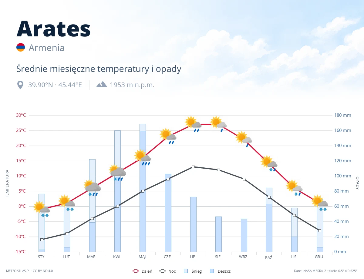 Arates - średnie miesięczne temperatury i opady