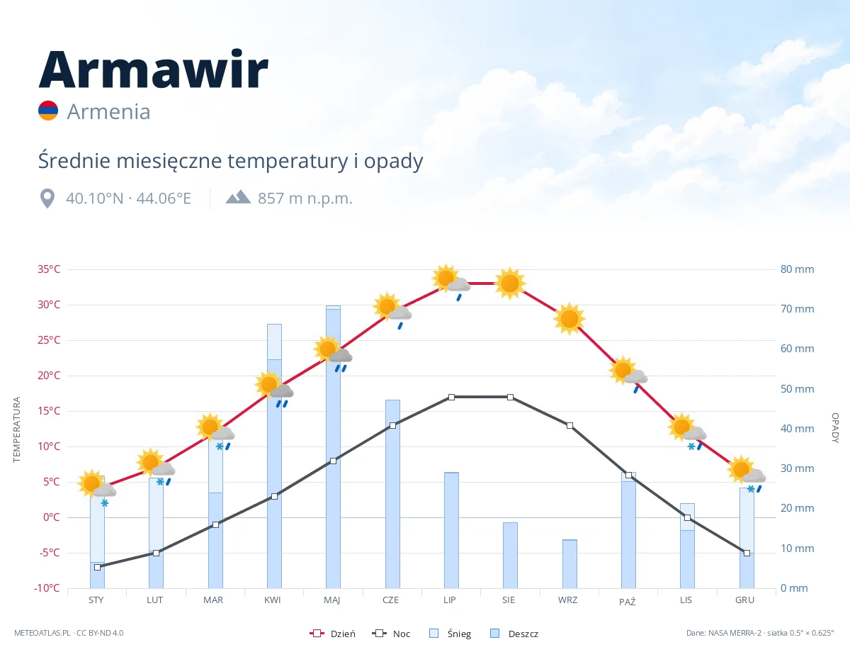 Armawir - średnie miesięczne temperatury i opady