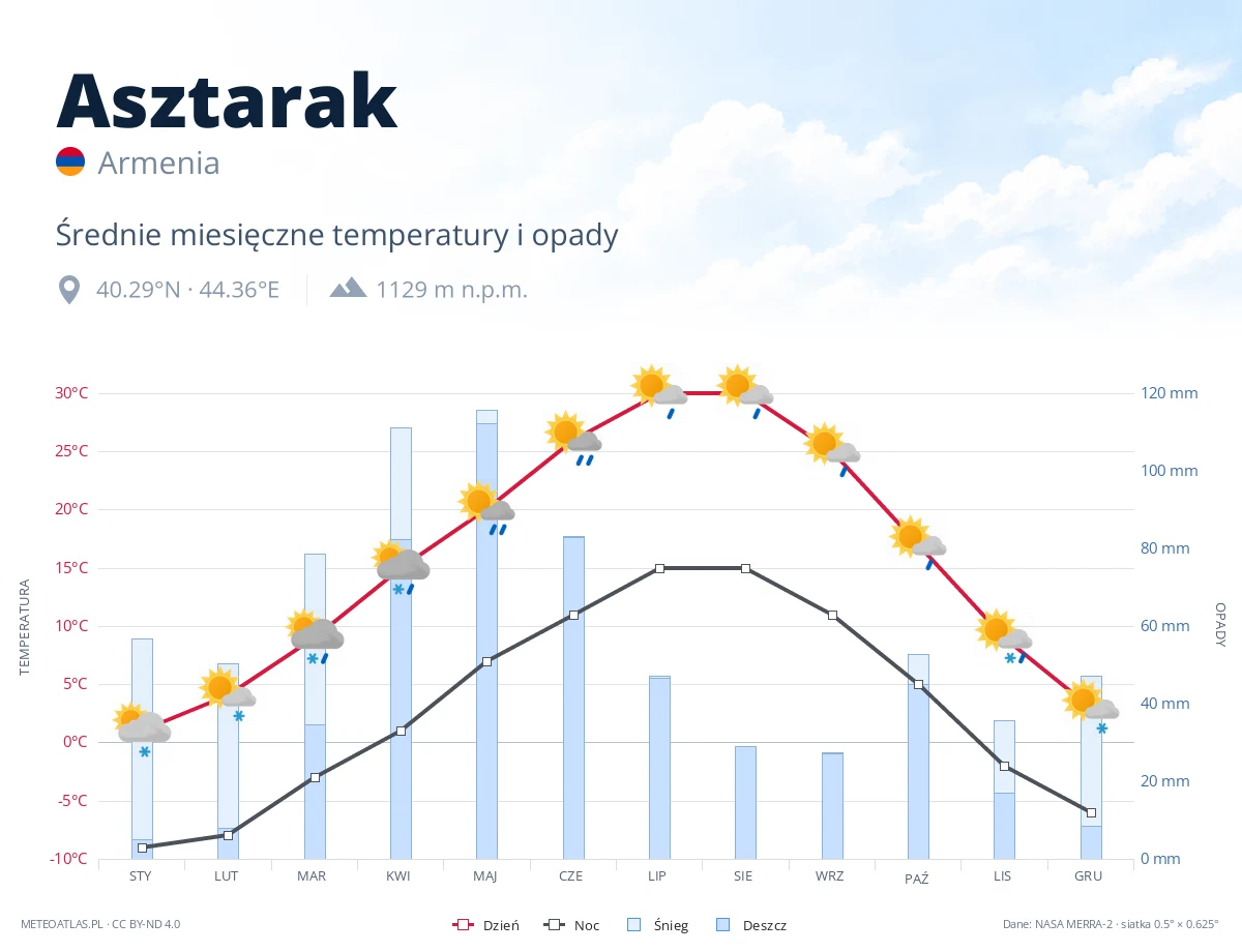 Asztarak - średnie miesięczne temperatury i opady