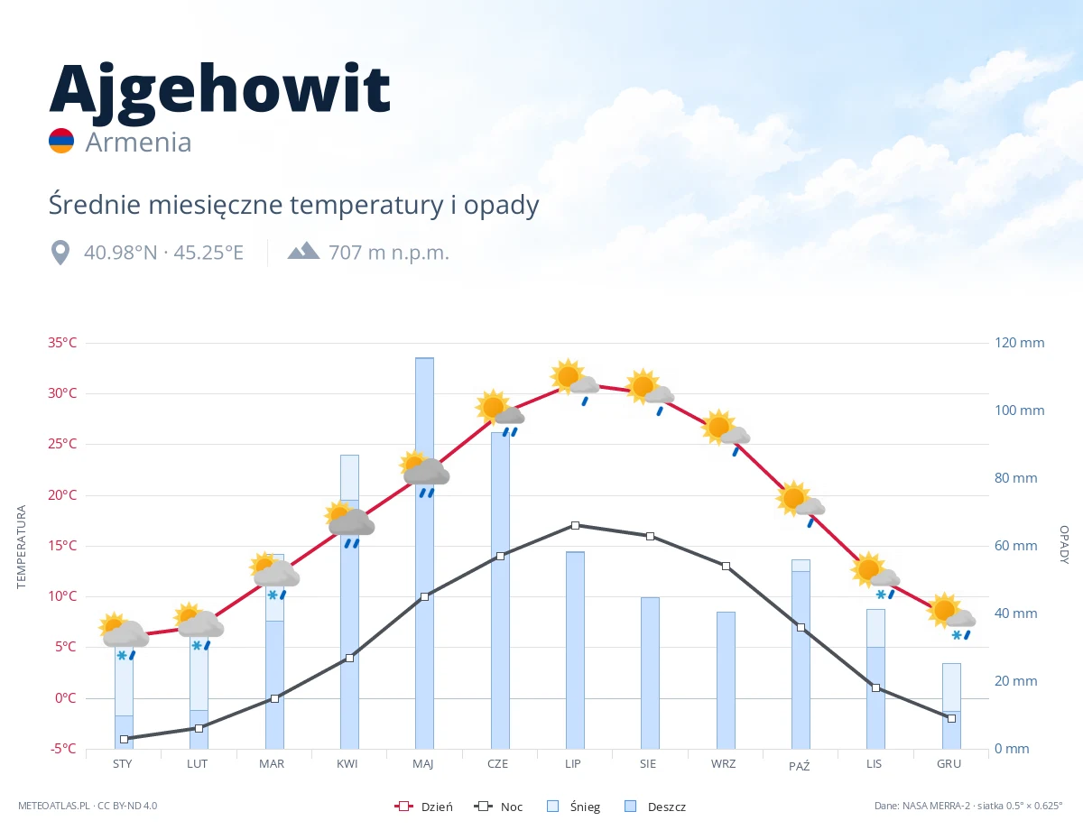 Ajgehowit - średnie miesięczne temperatury i opady