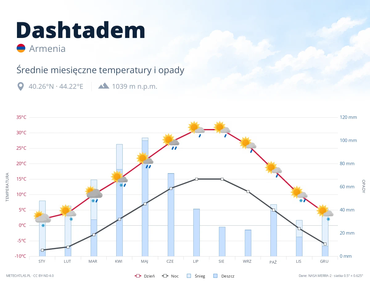 Dashtadem - średnie miesięczne temperatury i opady