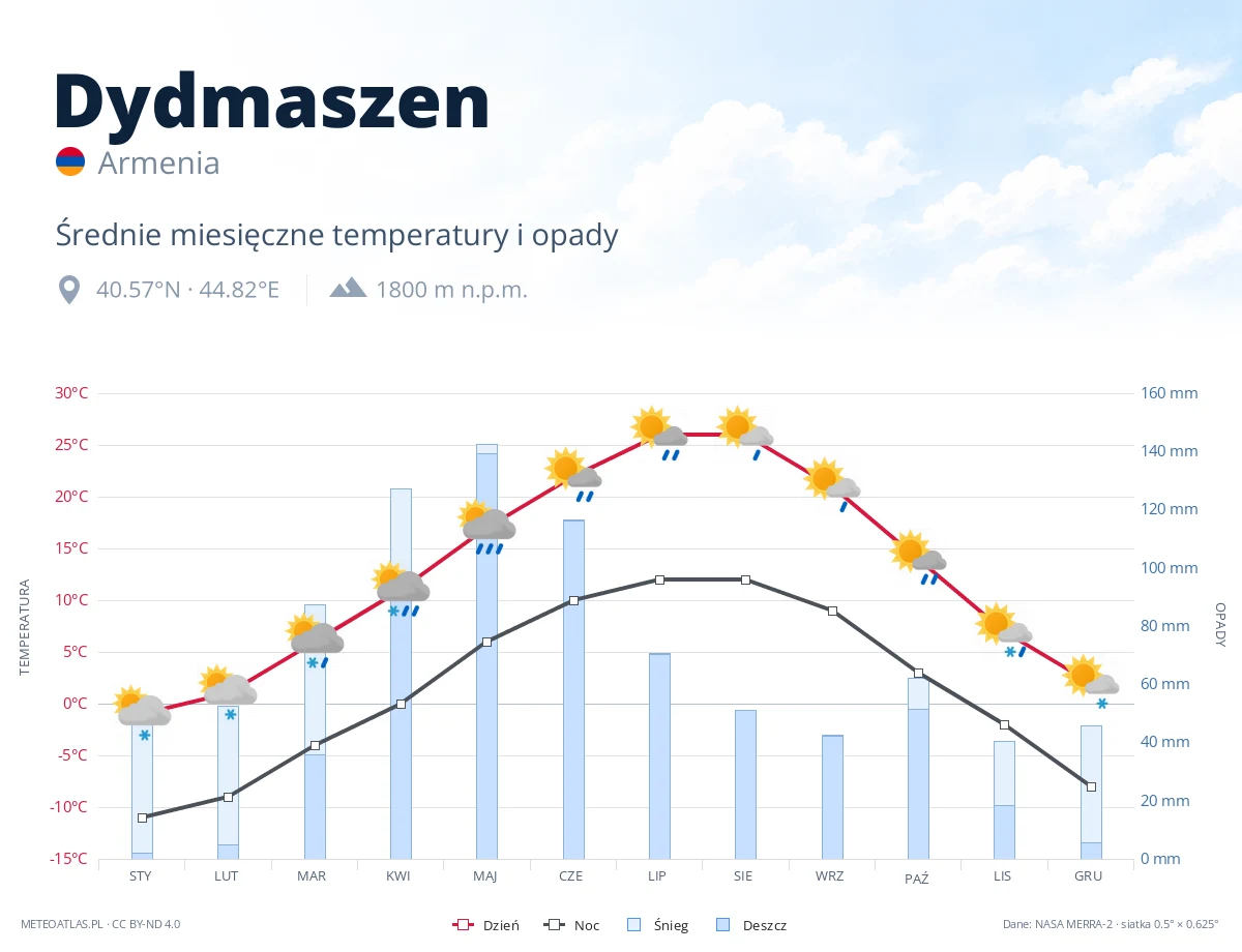 Dydmaszen - średnie miesięczne temperatury i opady