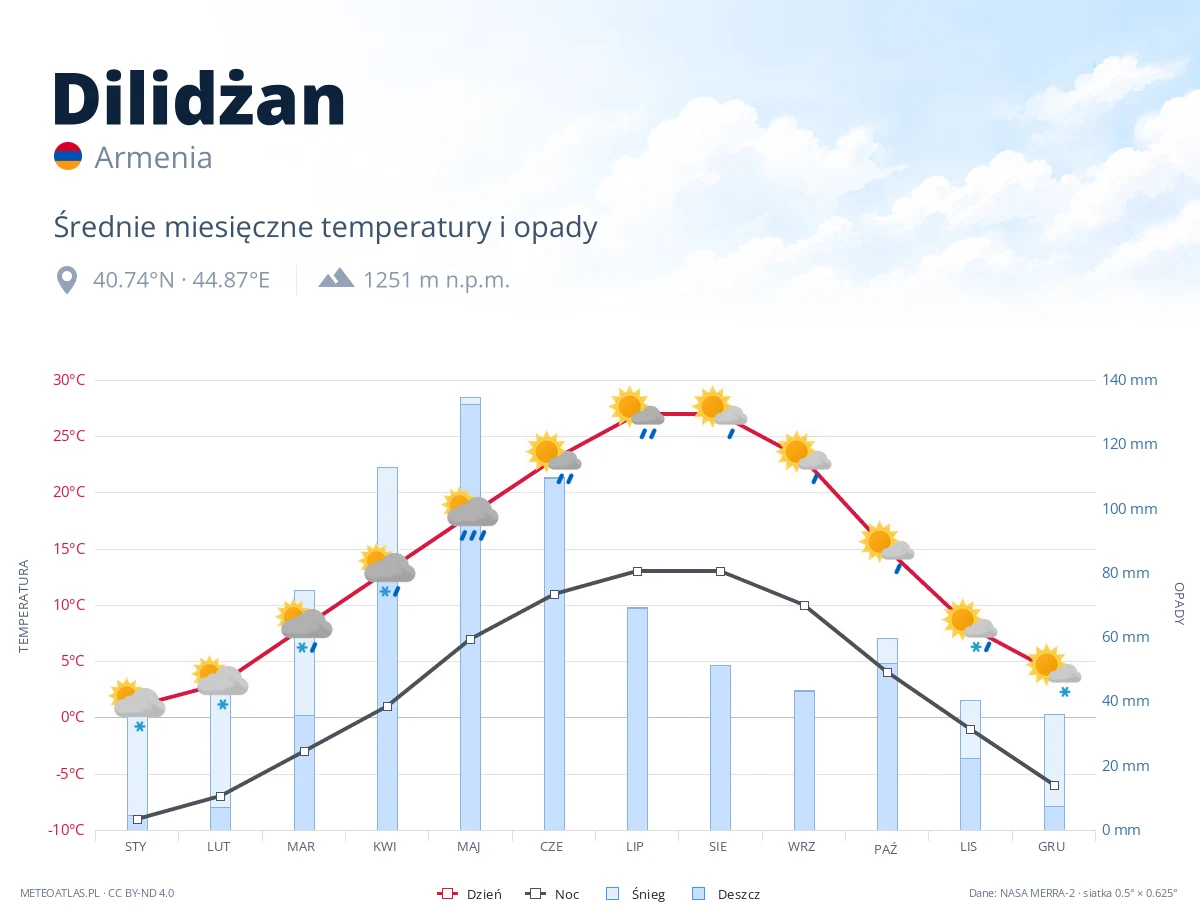 Dilidżan - średnie miesięczne temperatury i opady