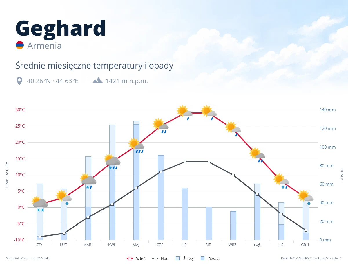 Geghard - średnie miesięczne temperatury i opady
